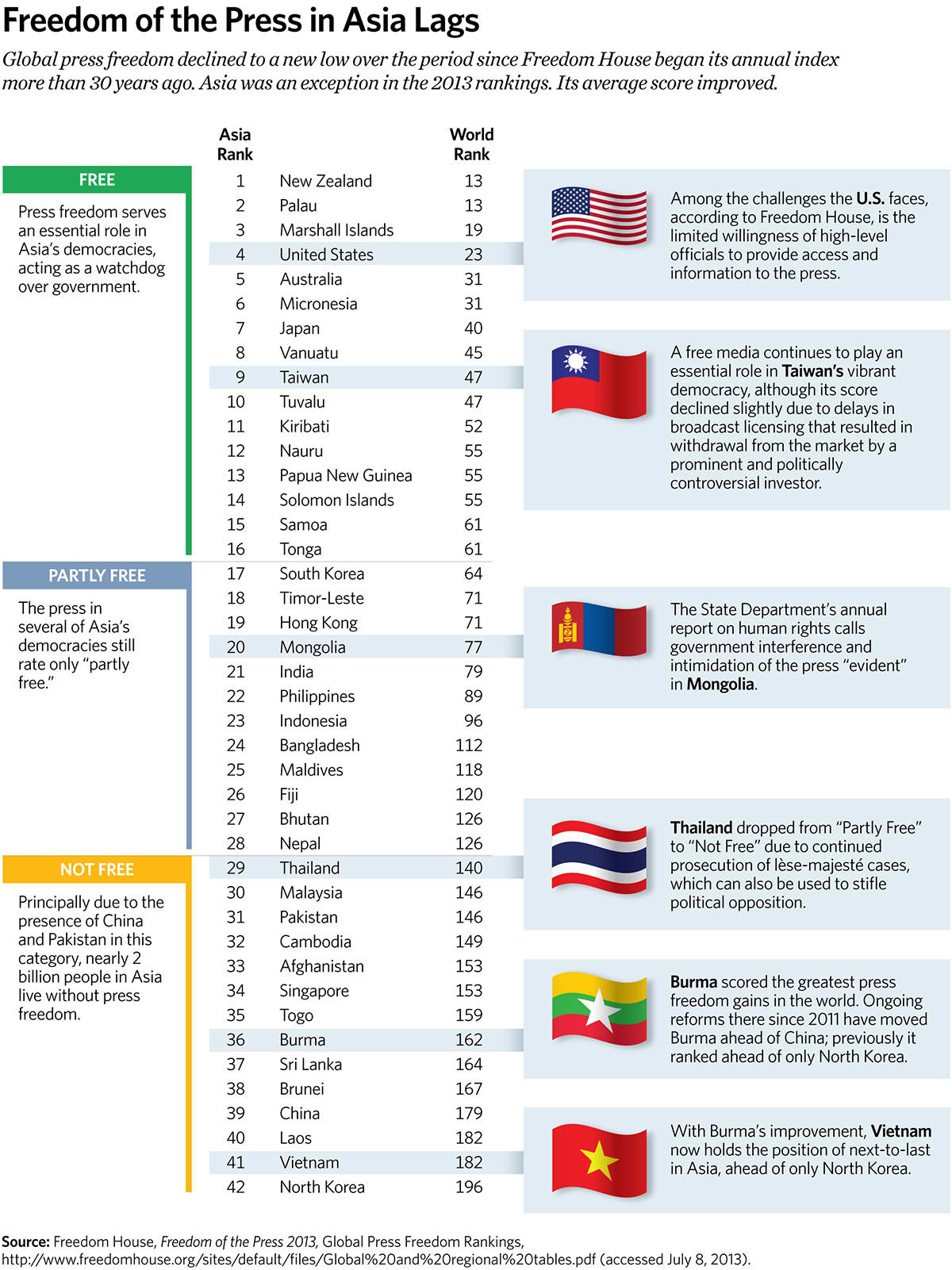 Freedom of the Press in Asia Lags